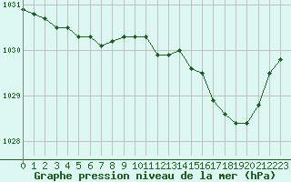 Courbe de la pression atmosphrique pour Guret (23)