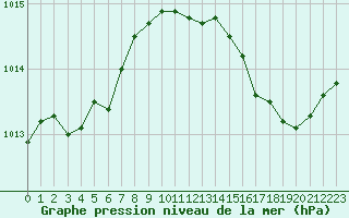 Courbe de la pression atmosphrique pour Saclas (91)