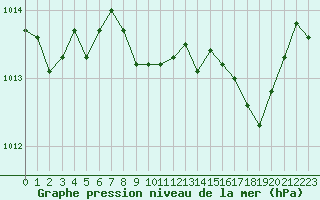 Courbe de la pression atmosphrique pour Cavalaire-sur-Mer (83)