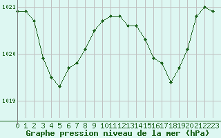 Courbe de la pression atmosphrique pour Cap Bar (66)