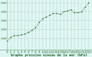 Courbe de la pression atmosphrique pour Boulogne (62)