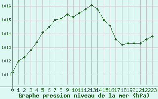 Courbe de la pression atmosphrique pour Annecy (74)