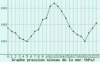 Courbe de la pression atmosphrique pour Leucate (11)