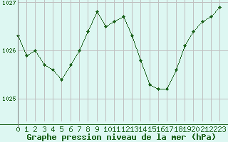 Courbe de la pression atmosphrique pour Biarritz (64)