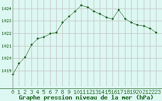 Courbe de la pression atmosphrique pour Lanvoc (29)