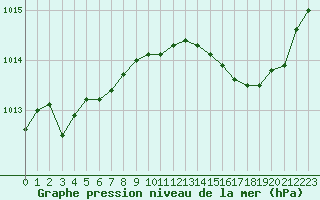 Courbe de la pression atmosphrique pour Berson (33)