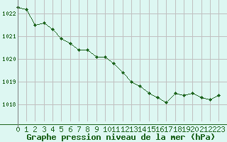 Courbe de la pression atmosphrique pour Lamballe (22)