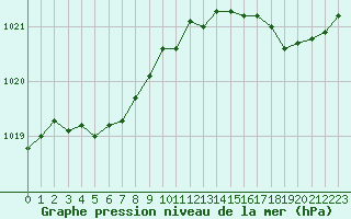 Courbe de la pression atmosphrique pour Lorient (56)