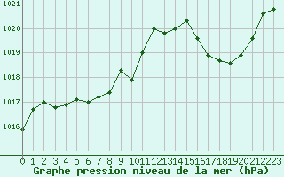 Courbe de la pression atmosphrique pour Dijon / Longvic (21)