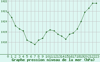 Courbe de la pression atmosphrique pour Ploeren (56)