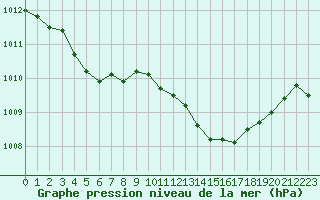 Courbe de la pression atmosphrique pour Calvi (2B)