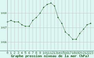 Courbe de la pression atmosphrique pour La Poblachuela (Esp)