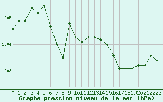 Courbe de la pression atmosphrique pour Sorcy-Bauthmont (08)