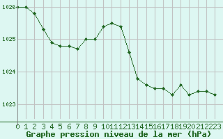 Courbe de la pression atmosphrique pour Grardmer (88)