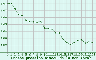 Courbe de la pression atmosphrique pour Cap Pertusato (2A)