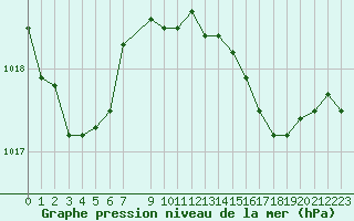 Courbe de la pression atmosphrique pour Solenzara - Base arienne (2B)