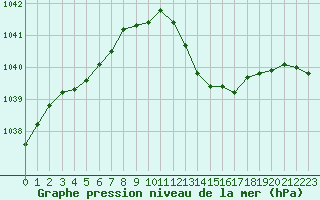 Courbe de la pression atmosphrique pour Paray-le-Monial - St-Yan (71)