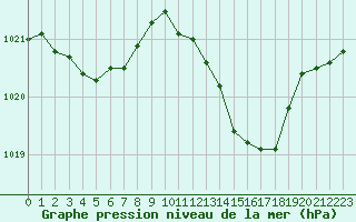 Courbe de la pression atmosphrique pour Avord (18)