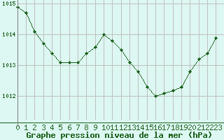 Courbe de la pression atmosphrique pour Istres (13)