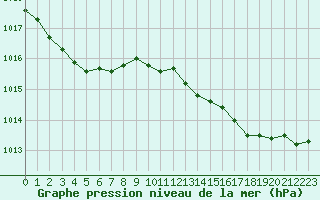 Courbe de la pression atmosphrique pour Cap Pertusato (2A)