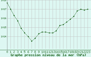 Courbe de la pression atmosphrique pour Petiville (76)