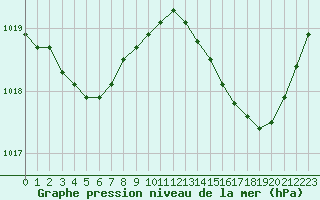 Courbe de la pression atmosphrique pour Lussat (23)