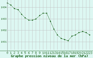 Courbe de la pression atmosphrique pour Ile du Levant (83)