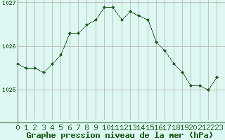 Courbe de la pression atmosphrique pour Deauville (14)