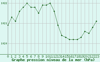 Courbe de la pression atmosphrique pour Orly (91)