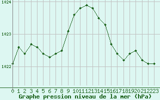 Courbe de la pression atmosphrique pour Ploudalmezeau (29)