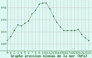 Courbe de la pression atmosphrique pour Marignane (13)