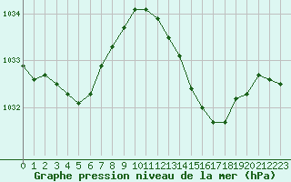 Courbe de la pression atmosphrique pour Cap Ferret (33)