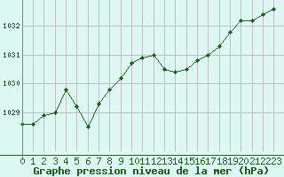 Courbe de la pression atmosphrique pour Chlons-en-Champagne (51)