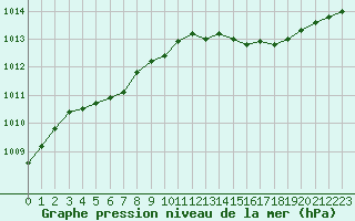 Courbe de la pression atmosphrique pour Cap de la Hve (76)