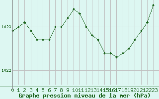 Courbe de la pression atmosphrique pour Le Mesnil-Esnard (76)