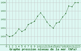 Courbe de la pression atmosphrique pour Pau (64)