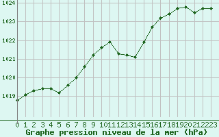 Courbe de la pression atmosphrique pour Lobbes (Be)