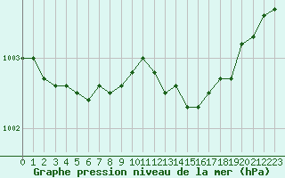 Courbe de la pression atmosphrique pour Ile d