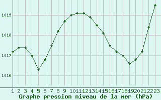 Courbe de la pression atmosphrique pour Mirepoix (09)