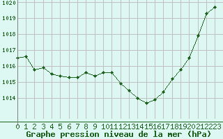 Courbe de la pression atmosphrique pour Evreux (27)