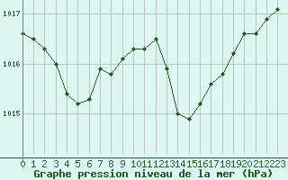 Courbe de la pression atmosphrique pour Alistro (2B)