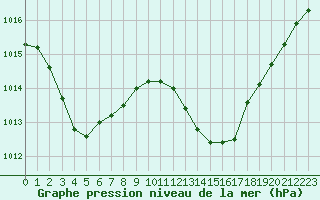 Courbe de la pression atmosphrique pour Potes / Torre del Infantado (Esp)