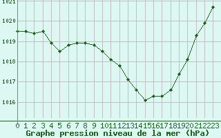 Courbe de la pression atmosphrique pour Guret Saint-Laurent (23)