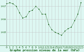 Courbe de la pression atmosphrique pour Saint-Martin-de-Londres (34)