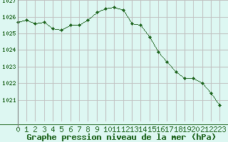 Courbe de la pression atmosphrique pour Montauban (82)