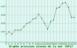 Courbe de la pression atmosphrique pour Saint-Auban (04)