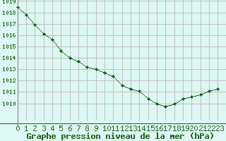 Courbe de la pression atmosphrique pour Nevers (58)