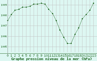 Courbe de la pression atmosphrique pour Landser (68)