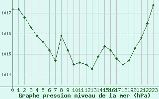 Courbe de la pression atmosphrique pour Nancy - Ochey (54)