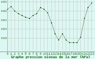 Courbe de la pression atmosphrique pour Harville (88)